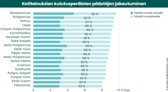 Kotitalouksien kulutusperäisten päästöjen jakautuminen